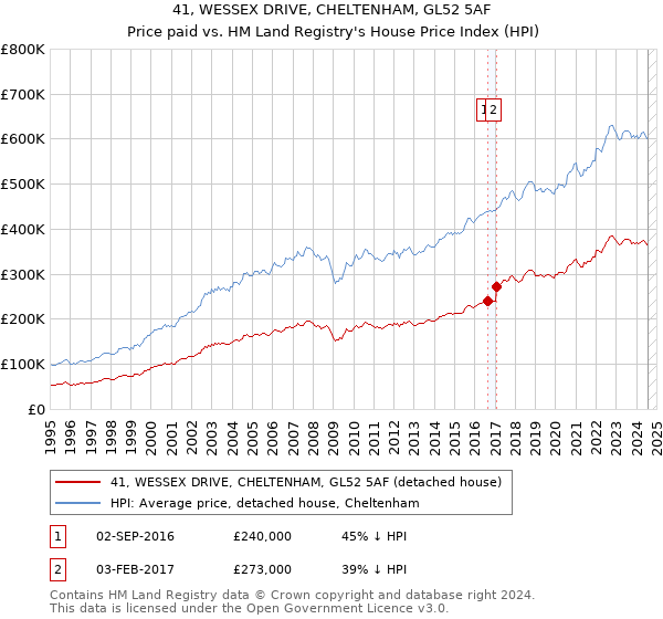 41, WESSEX DRIVE, CHELTENHAM, GL52 5AF: Price paid vs HM Land Registry's House Price Index