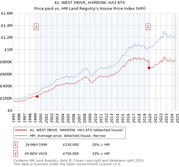 41, WEST DRIVE, HARROW, HA3 6TX: Price paid vs HM Land Registry's House Price Index