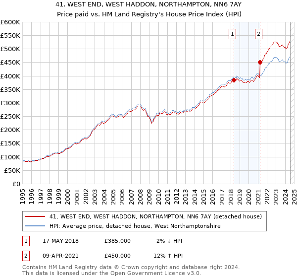 41, WEST END, WEST HADDON, NORTHAMPTON, NN6 7AY: Price paid vs HM Land Registry's House Price Index