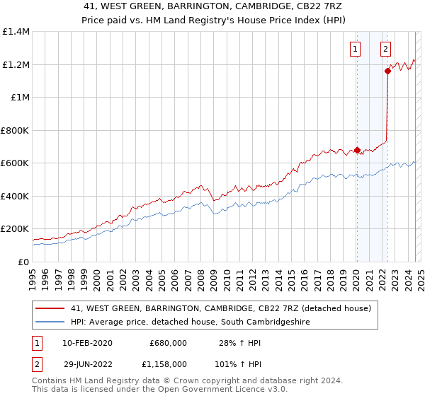 41, WEST GREEN, BARRINGTON, CAMBRIDGE, CB22 7RZ: Price paid vs HM Land Registry's House Price Index