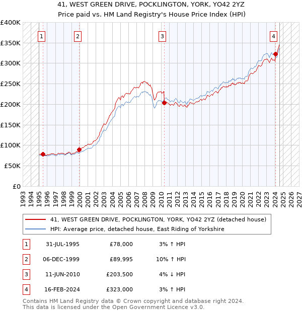 41, WEST GREEN DRIVE, POCKLINGTON, YORK, YO42 2YZ: Price paid vs HM Land Registry's House Price Index