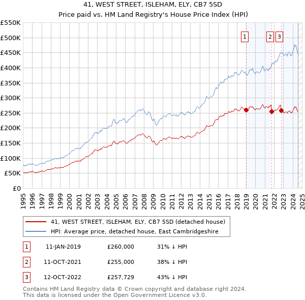 41, WEST STREET, ISLEHAM, ELY, CB7 5SD: Price paid vs HM Land Registry's House Price Index