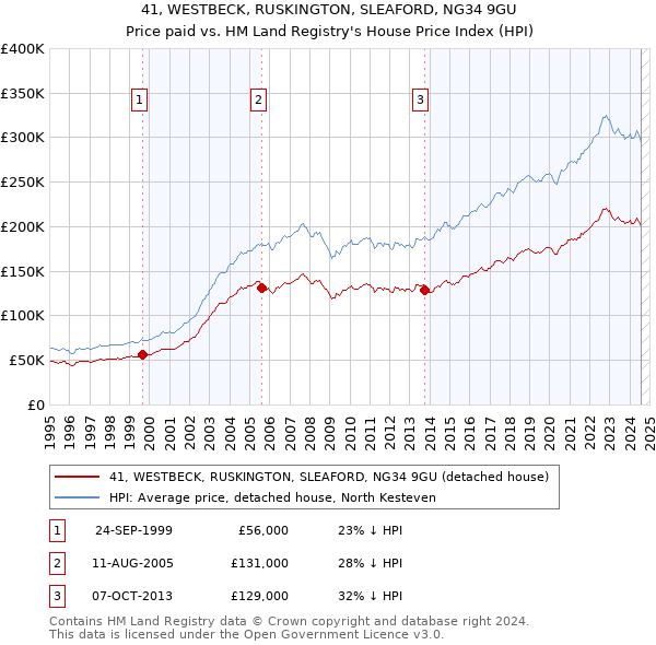 41, WESTBECK, RUSKINGTON, SLEAFORD, NG34 9GU: Price paid vs HM Land Registry's House Price Index