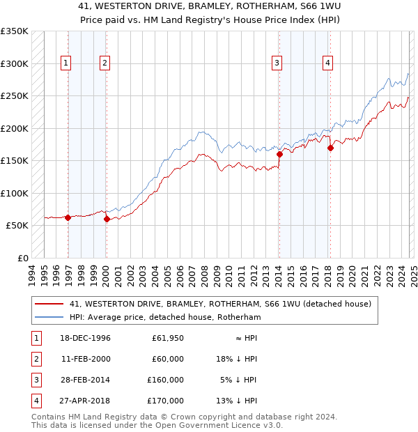 41, WESTERTON DRIVE, BRAMLEY, ROTHERHAM, S66 1WU: Price paid vs HM Land Registry's House Price Index