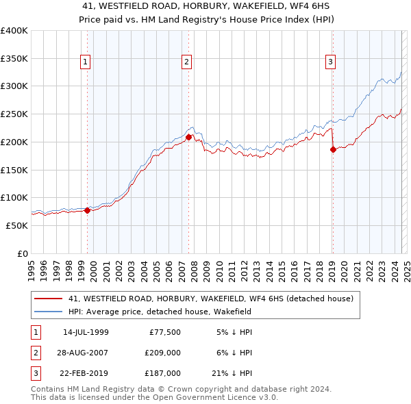 41, WESTFIELD ROAD, HORBURY, WAKEFIELD, WF4 6HS: Price paid vs HM Land Registry's House Price Index