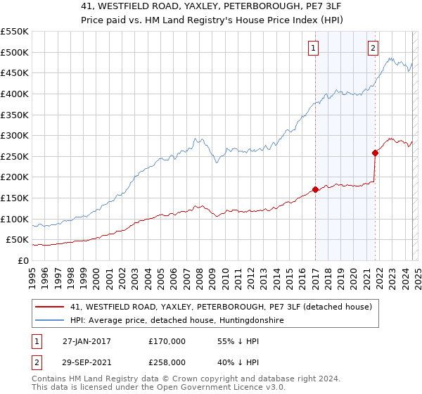 41, WESTFIELD ROAD, YAXLEY, PETERBOROUGH, PE7 3LF: Price paid vs HM Land Registry's House Price Index