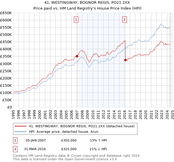 41, WESTINGWAY, BOGNOR REGIS, PO21 2XX: Price paid vs HM Land Registry's House Price Index