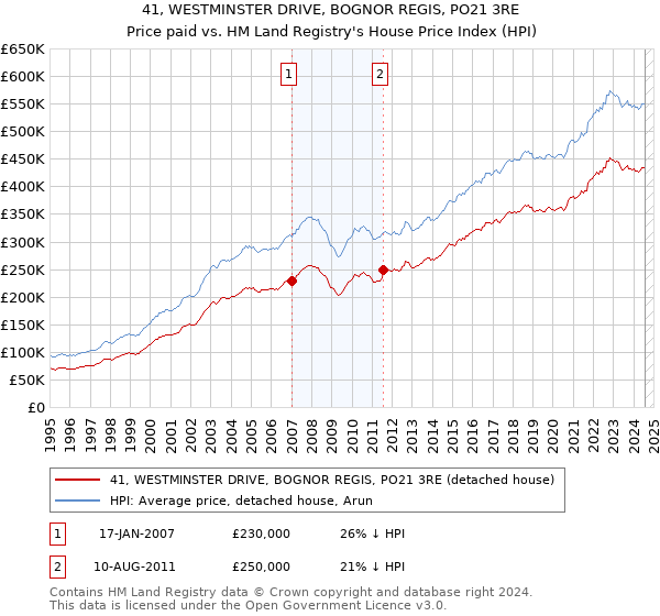 41, WESTMINSTER DRIVE, BOGNOR REGIS, PO21 3RE: Price paid vs HM Land Registry's House Price Index