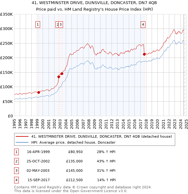 41, WESTMINSTER DRIVE, DUNSVILLE, DONCASTER, DN7 4QB: Price paid vs HM Land Registry's House Price Index