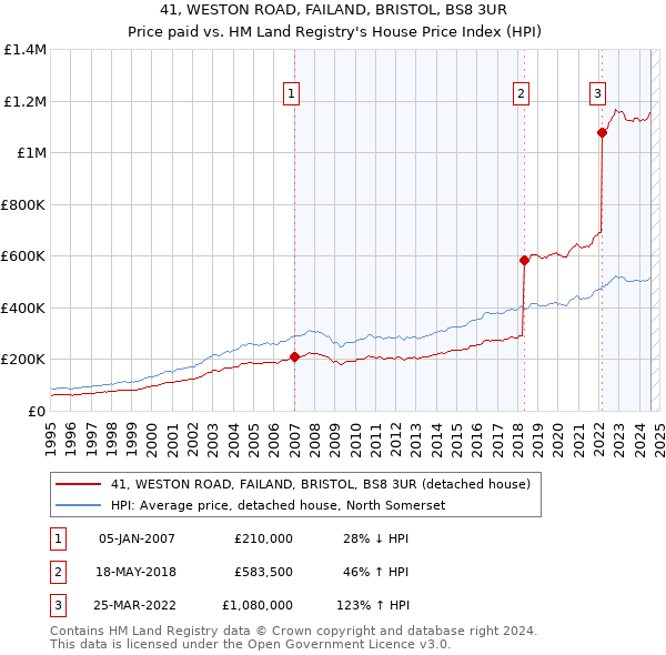 41, WESTON ROAD, FAILAND, BRISTOL, BS8 3UR: Price paid vs HM Land Registry's House Price Index