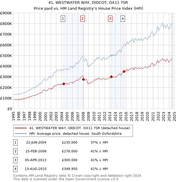 41, WESTWATER WAY, DIDCOT, OX11 7SR: Price paid vs HM Land Registry's House Price Index