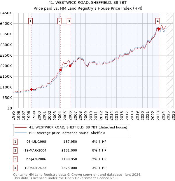 41, WESTWICK ROAD, SHEFFIELD, S8 7BT: Price paid vs HM Land Registry's House Price Index