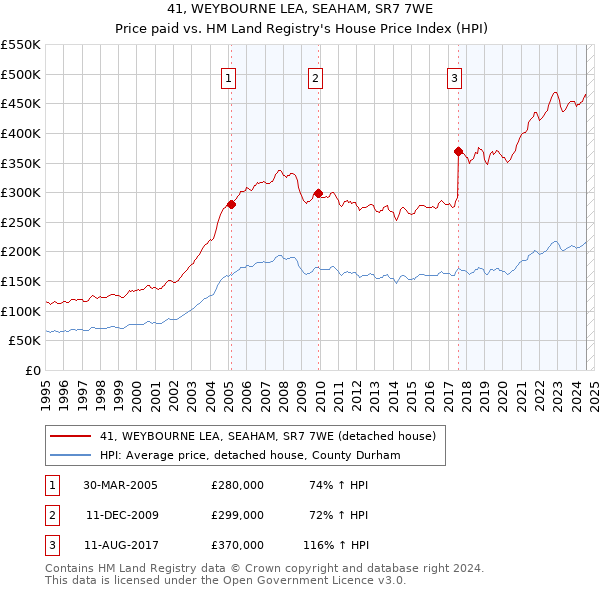 41, WEYBOURNE LEA, SEAHAM, SR7 7WE: Price paid vs HM Land Registry's House Price Index