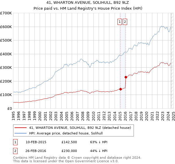 41, WHARTON AVENUE, SOLIHULL, B92 9LZ: Price paid vs HM Land Registry's House Price Index