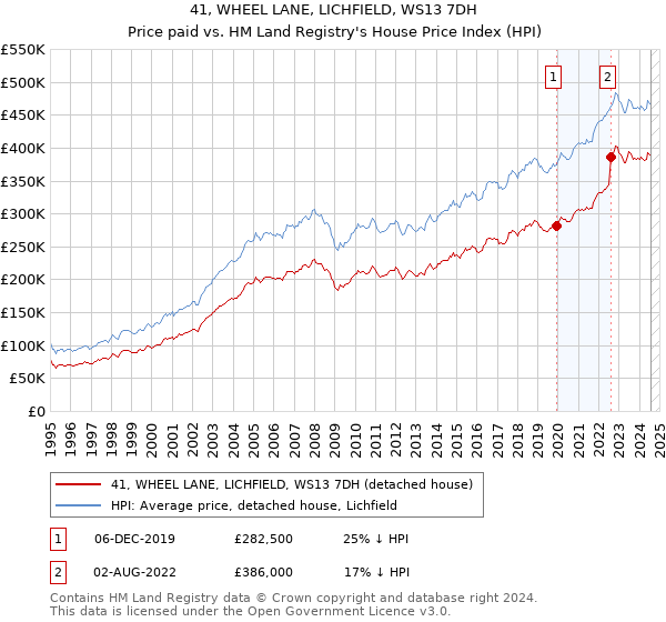 41, WHEEL LANE, LICHFIELD, WS13 7DH: Price paid vs HM Land Registry's House Price Index