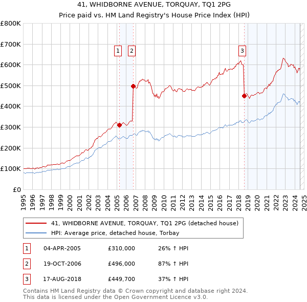 41, WHIDBORNE AVENUE, TORQUAY, TQ1 2PG: Price paid vs HM Land Registry's House Price Index