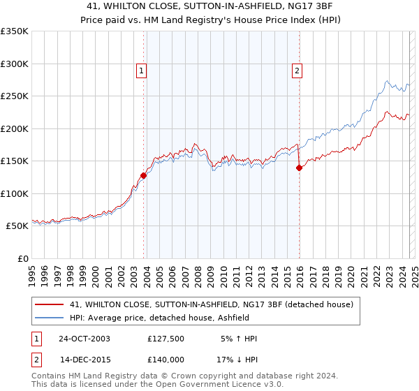 41, WHILTON CLOSE, SUTTON-IN-ASHFIELD, NG17 3BF: Price paid vs HM Land Registry's House Price Index