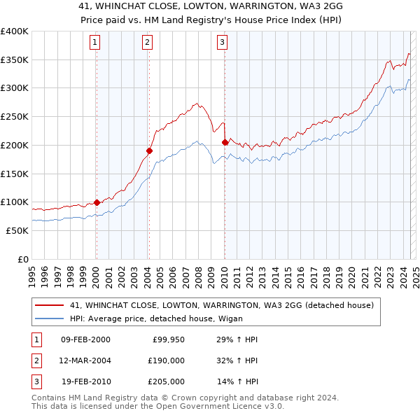 41, WHINCHAT CLOSE, LOWTON, WARRINGTON, WA3 2GG: Price paid vs HM Land Registry's House Price Index