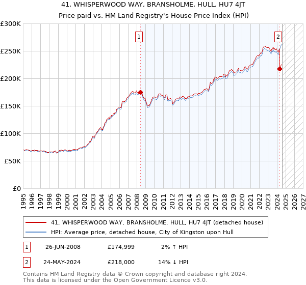 41, WHISPERWOOD WAY, BRANSHOLME, HULL, HU7 4JT: Price paid vs HM Land Registry's House Price Index