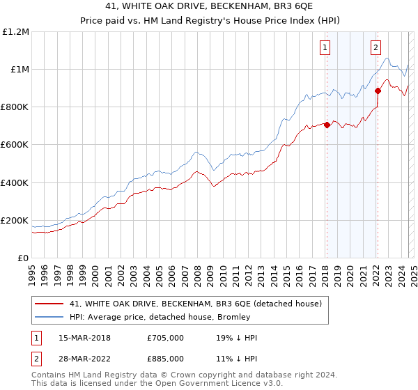 41, WHITE OAK DRIVE, BECKENHAM, BR3 6QE: Price paid vs HM Land Registry's House Price Index