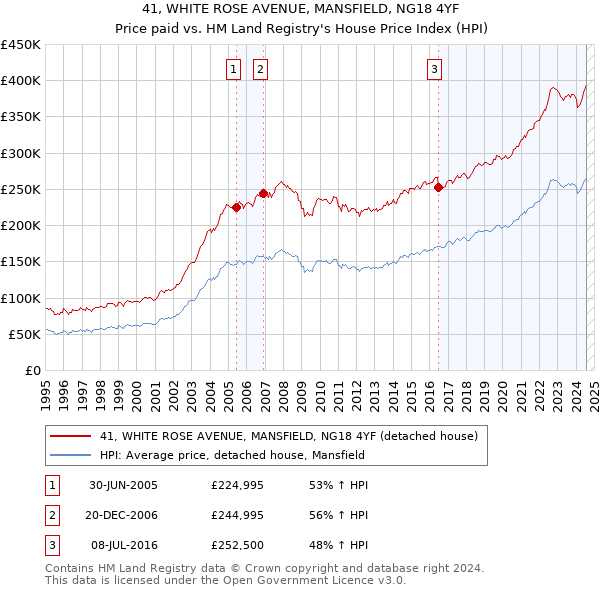 41, WHITE ROSE AVENUE, MANSFIELD, NG18 4YF: Price paid vs HM Land Registry's House Price Index