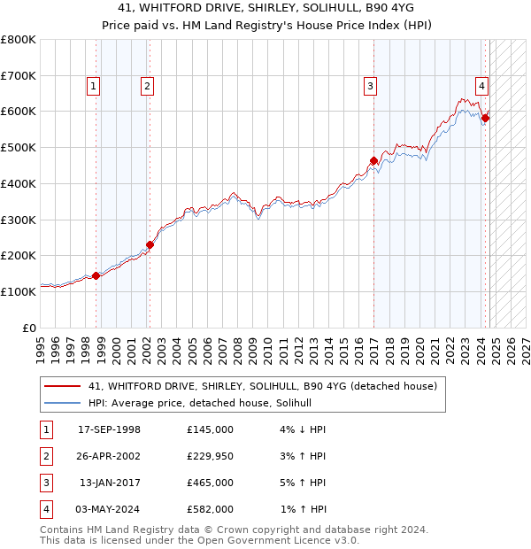 41, WHITFORD DRIVE, SHIRLEY, SOLIHULL, B90 4YG: Price paid vs HM Land Registry's House Price Index