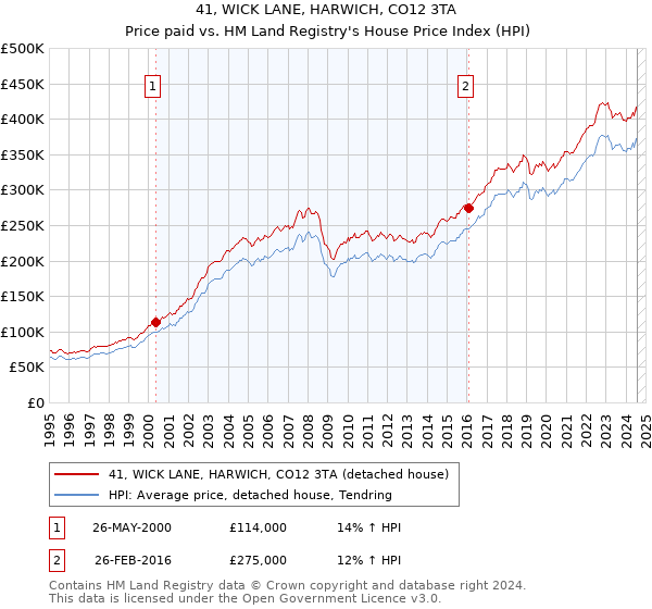 41, WICK LANE, HARWICH, CO12 3TA: Price paid vs HM Land Registry's House Price Index