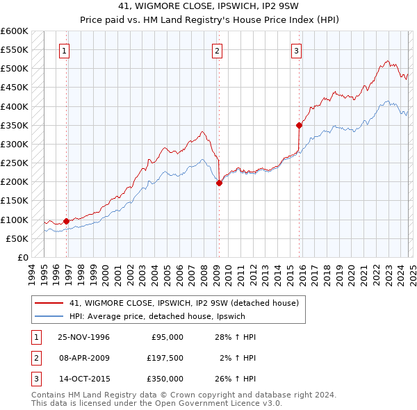 41, WIGMORE CLOSE, IPSWICH, IP2 9SW: Price paid vs HM Land Registry's House Price Index