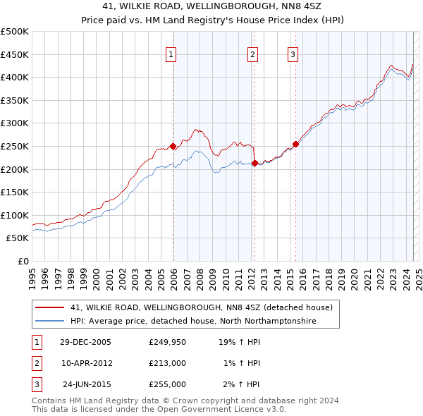 41, WILKIE ROAD, WELLINGBOROUGH, NN8 4SZ: Price paid vs HM Land Registry's House Price Index