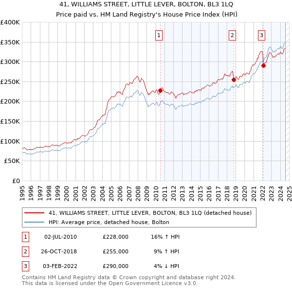 41, WILLIAMS STREET, LITTLE LEVER, BOLTON, BL3 1LQ: Price paid vs HM Land Registry's House Price Index