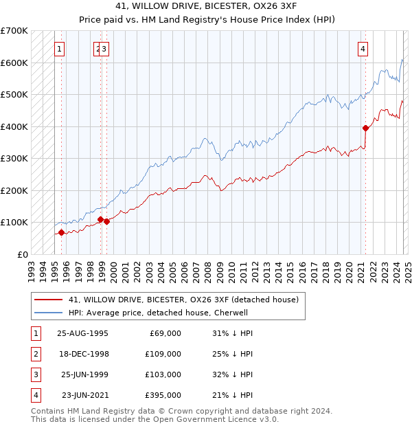 41, WILLOW DRIVE, BICESTER, OX26 3XF: Price paid vs HM Land Registry's House Price Index