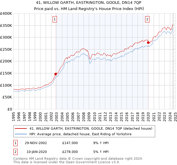 41, WILLOW GARTH, EASTRINGTON, GOOLE, DN14 7QP: Price paid vs HM Land Registry's House Price Index