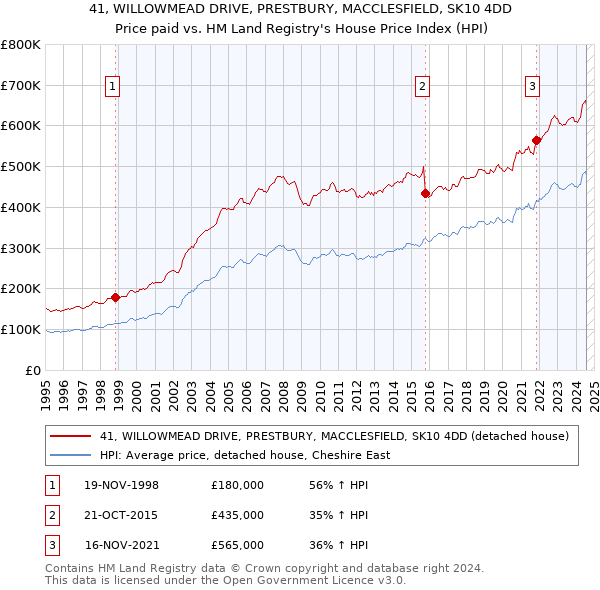 41, WILLOWMEAD DRIVE, PRESTBURY, MACCLESFIELD, SK10 4DD: Price paid vs HM Land Registry's House Price Index