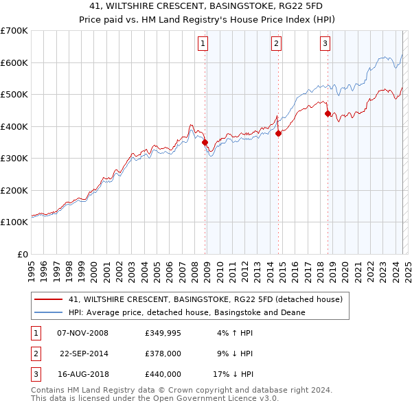 41, WILTSHIRE CRESCENT, BASINGSTOKE, RG22 5FD: Price paid vs HM Land Registry's House Price Index