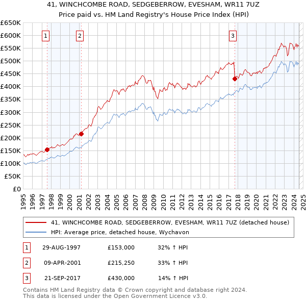 41, WINCHCOMBE ROAD, SEDGEBERROW, EVESHAM, WR11 7UZ: Price paid vs HM Land Registry's House Price Index