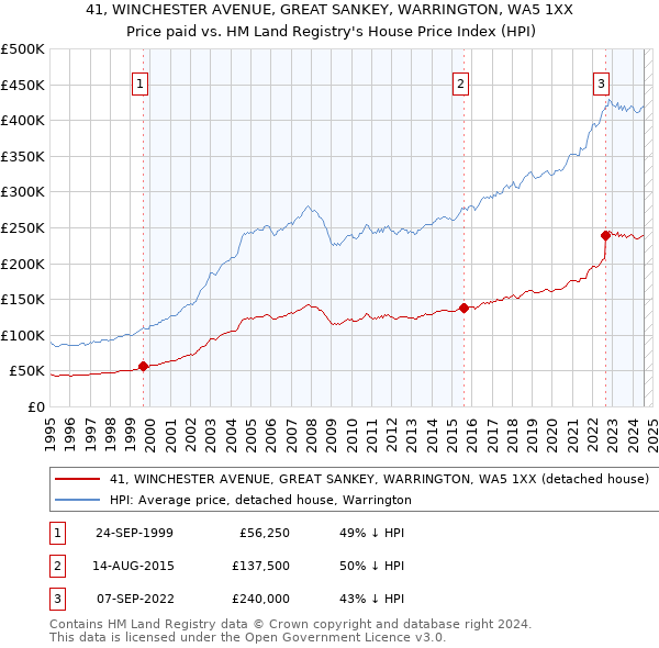 41, WINCHESTER AVENUE, GREAT SANKEY, WARRINGTON, WA5 1XX: Price paid vs HM Land Registry's House Price Index