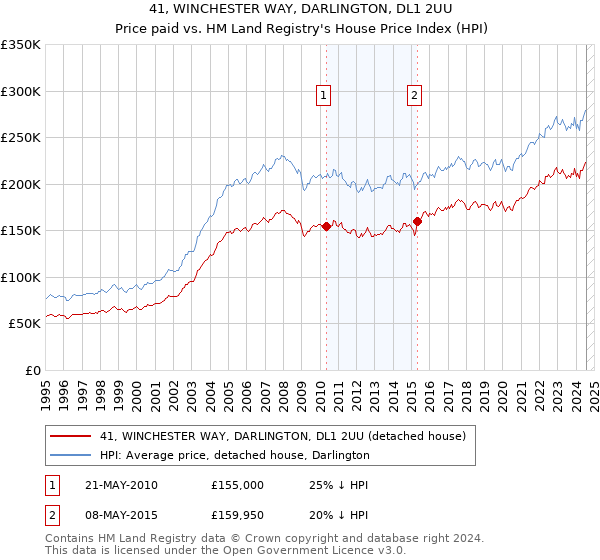 41, WINCHESTER WAY, DARLINGTON, DL1 2UU: Price paid vs HM Land Registry's House Price Index