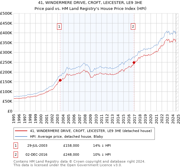 41, WINDERMERE DRIVE, CROFT, LEICESTER, LE9 3HE: Price paid vs HM Land Registry's House Price Index