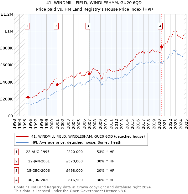 41, WINDMILL FIELD, WINDLESHAM, GU20 6QD: Price paid vs HM Land Registry's House Price Index