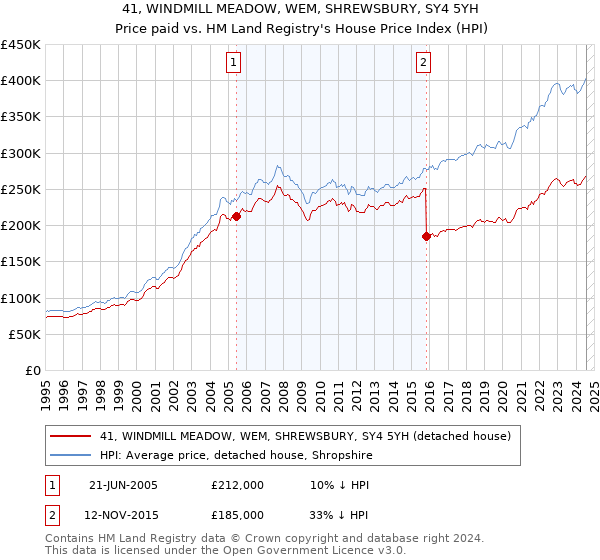 41, WINDMILL MEADOW, WEM, SHREWSBURY, SY4 5YH: Price paid vs HM Land Registry's House Price Index