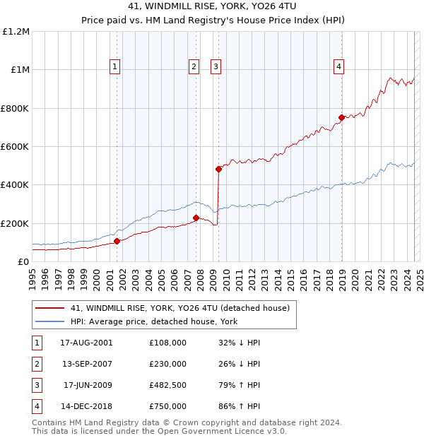 41, WINDMILL RISE, YORK, YO26 4TU: Price paid vs HM Land Registry's House Price Index