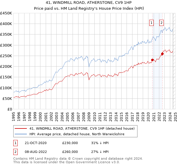 41, WINDMILL ROAD, ATHERSTONE, CV9 1HP: Price paid vs HM Land Registry's House Price Index