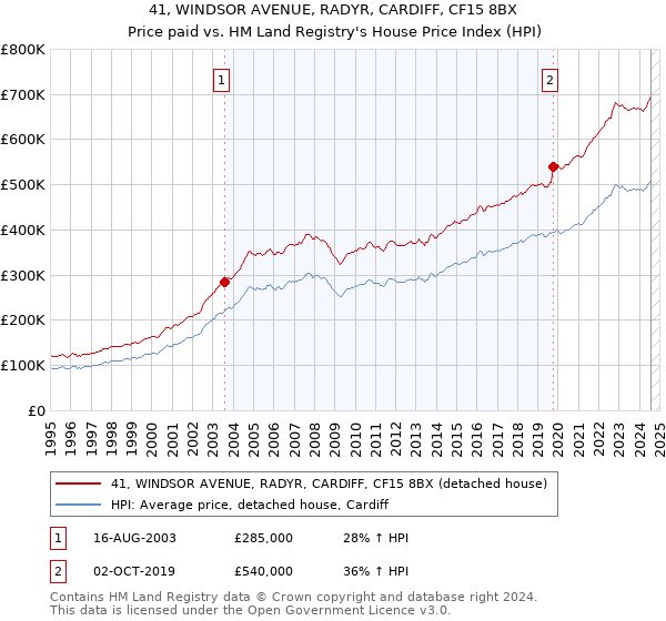 41, WINDSOR AVENUE, RADYR, CARDIFF, CF15 8BX: Price paid vs HM Land Registry's House Price Index