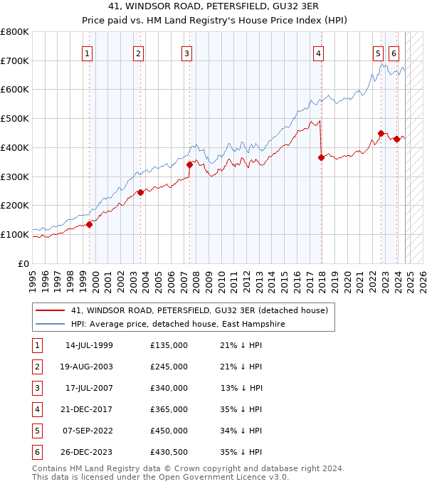 41, WINDSOR ROAD, PETERSFIELD, GU32 3ER: Price paid vs HM Land Registry's House Price Index