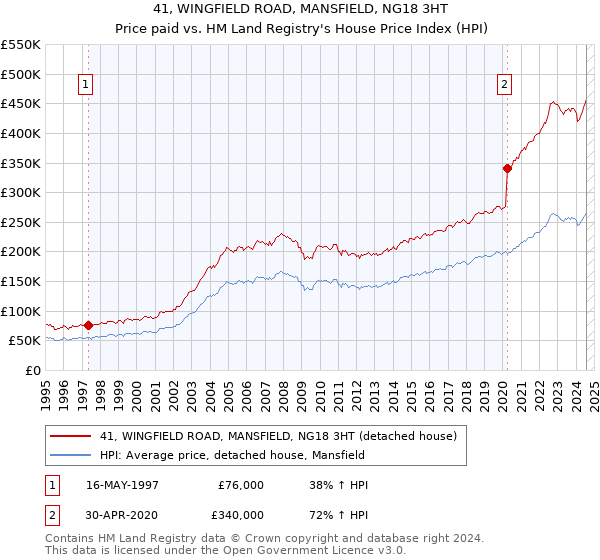 41, WINGFIELD ROAD, MANSFIELD, NG18 3HT: Price paid vs HM Land Registry's House Price Index