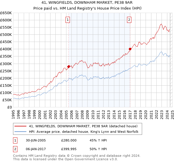 41, WINGFIELDS, DOWNHAM MARKET, PE38 9AR: Price paid vs HM Land Registry's House Price Index