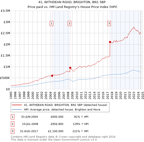 41, WITHDEAN ROAD, BRIGHTON, BN1 5BP: Price paid vs HM Land Registry's House Price Index