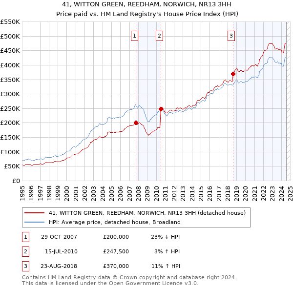 41, WITTON GREEN, REEDHAM, NORWICH, NR13 3HH: Price paid vs HM Land Registry's House Price Index