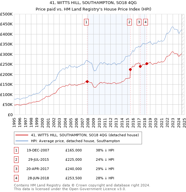 41, WITTS HILL, SOUTHAMPTON, SO18 4QG: Price paid vs HM Land Registry's House Price Index