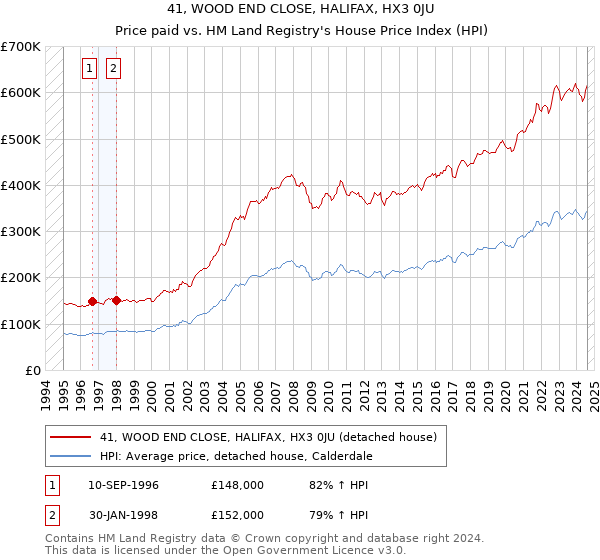 41, WOOD END CLOSE, HALIFAX, HX3 0JU: Price paid vs HM Land Registry's House Price Index